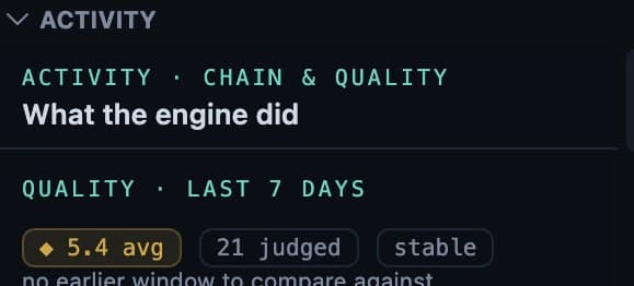 The Activity section, headed Chain and quality, showing a seven-day reading of 5.4 average across 21 judged changes, marked stable, and noting there is no earlier window to compare against.