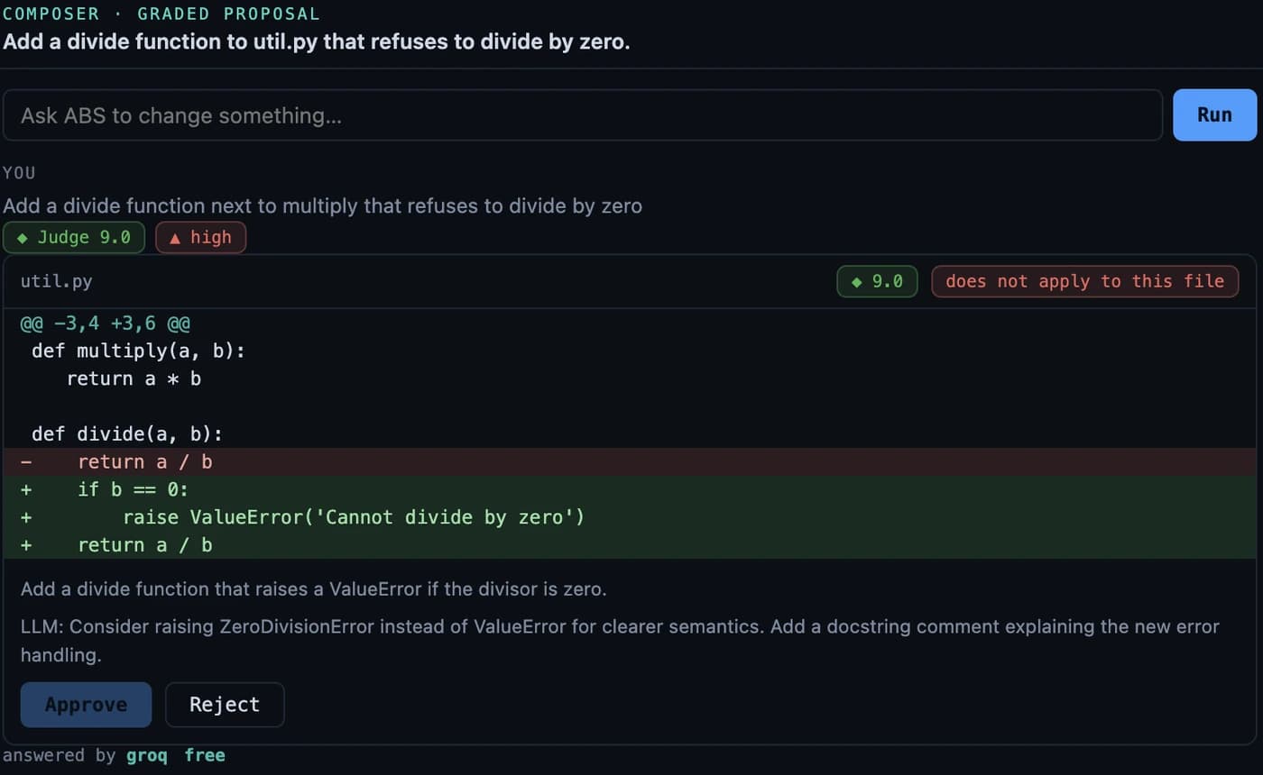 A graded proposal in ABS Studio: the task, a green Judge 9.0 badge, a high blast-radius badge, a unified diff adding a zero check to a divide function, the judge's note suggesting ZeroDivisionError instead of ValueError, a greyed-out Approve button beside an active Reject, and the line answered by groq free.